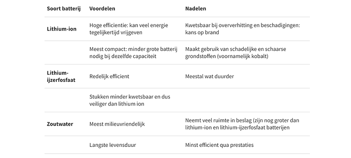 Tabel Thuisbatterijen|100%x100%